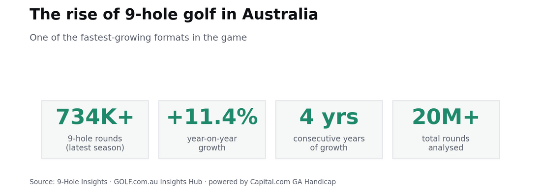 Statistics on the rise of 9-hole golf in Australia: 734,000+ rounds, up 11.4% year on year, four consecutive years of growth, 20 million+ rounds analysed.