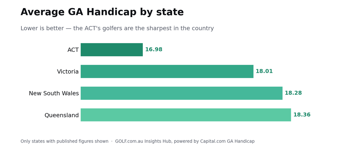 chart-avg-handicap.png: Bar chart of average GA Handicap by Australian state, 2025–26 — ACT lowest at 16.98, then Victoria, NSW and Queensland.