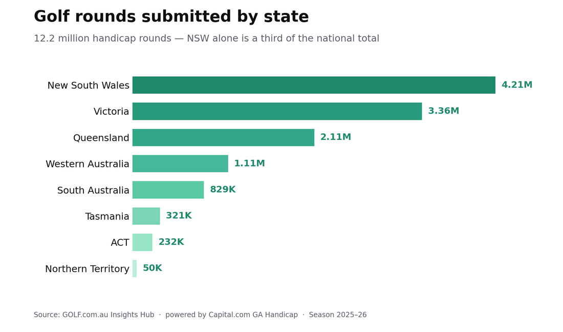 Horizontal bar chart of Australian golf rounds by state, 2025–26: NSW 4.21M, VIC 3.36M, QLD 2.11M, WA 1.11M, SA 829K, TAS 321K, ACT 232K, NT 50K.