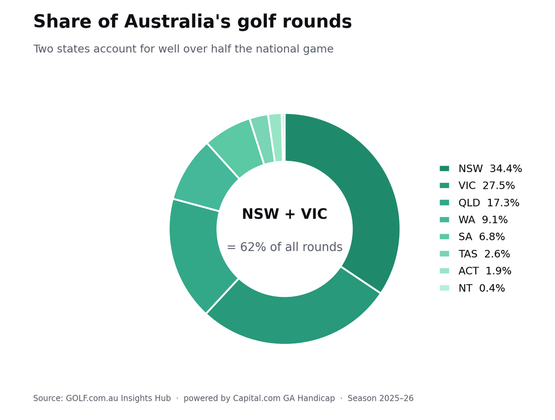 Donut chart showing each Australian state's share of national golf rounds, with NSW and Victoria making up 62% combined.